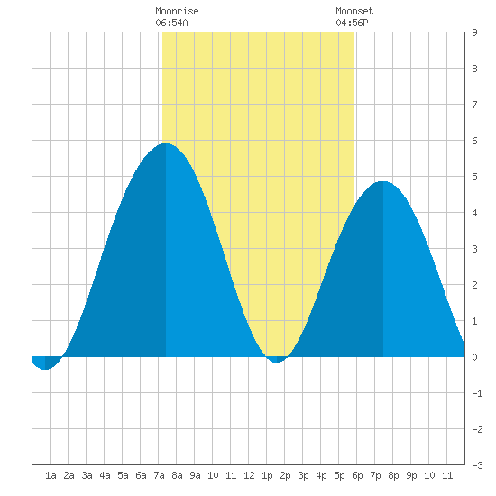 Clouter Creek South entrance tide chart for Tuesday, January 28, 2025