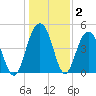 Clouter Creek South entrance tide chart for Thursday, January 2, 2025