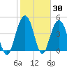Clouter Creek South entrance tide chart for Thursday, January 30, 2025