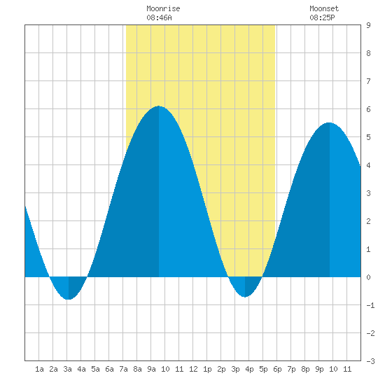 Clouter Creek South entrance tide chart for Friday, January 31, 2025