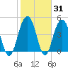 Clouter Creek South entrance tide chart for Friday, January 31, 2025
