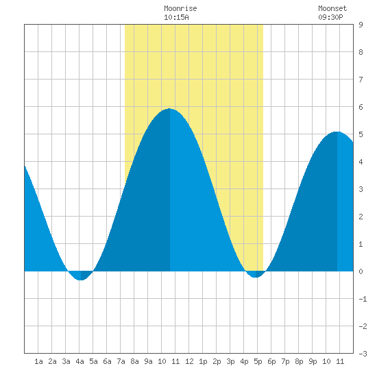 Clouter Creek South entrance tide chart for Friday, January 3, 2025