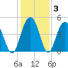 Clouter Creek South entrance tide chart for Friday, January 3, 2025