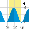 Clouter Creek South entrance tide chart for Saturday, January 4, 2025