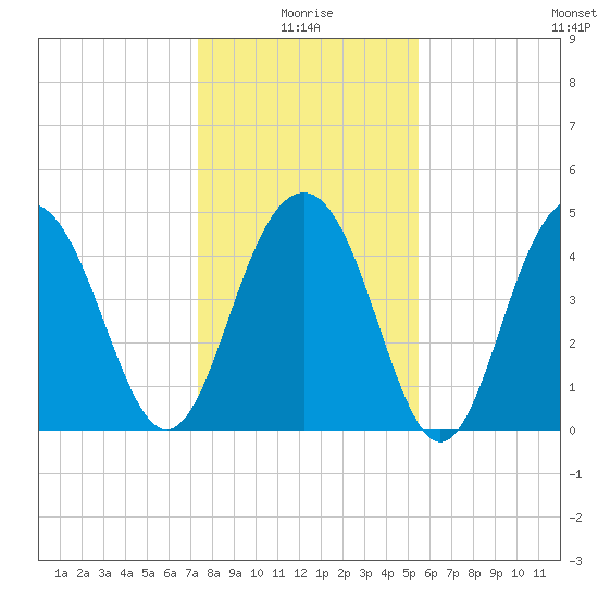 Clouter Creek South entrance tide chart for Sunday, January 5, 2025
