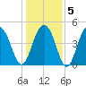 Clouter Creek South entrance tide chart for Sunday, January 5, 2025