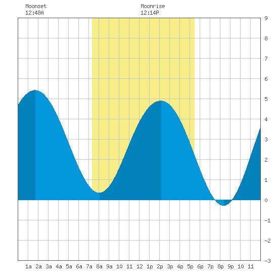 Clouter Creek South entrance tide chart for Tuesday, January 7, 2025