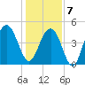 Clouter Creek South entrance tide chart for Tuesday, January 7, 2025