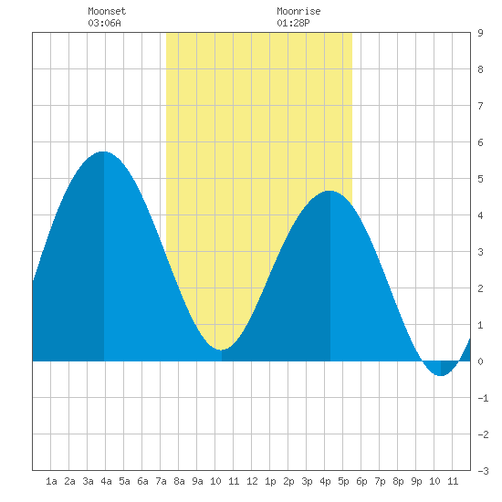 Clouter Creek South entrance tide chart for Thursday, January 9, 2025