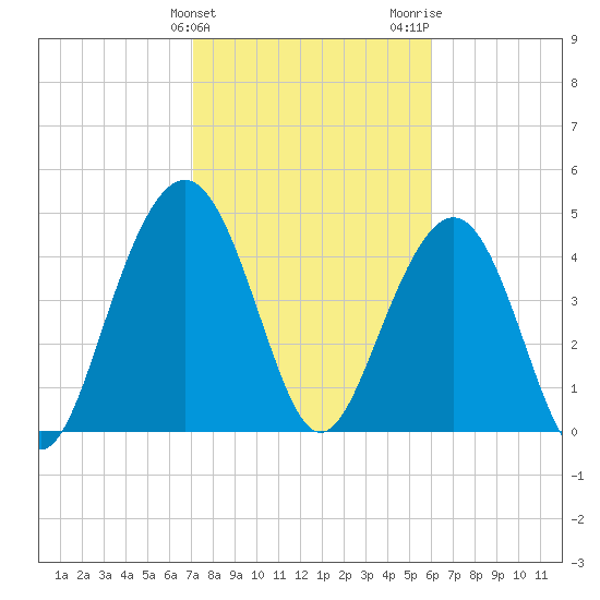 Clouter Creek South entrance tide chart for Monday, February 10, 2025