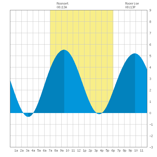 Clouter Creek South entrance tide chart for Friday, February 14, 2025