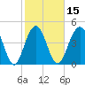 Clouter Creek South entrance tide chart for Saturday, February 15, 2025
