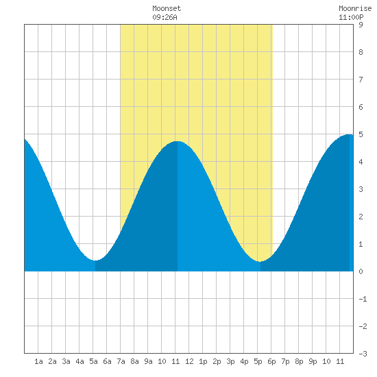 Clouter Creek South entrance tide chart for Monday, February 17, 2025