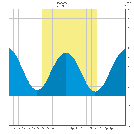 Clouter Creek South entrance tide chart for Tuesday, February 18, 2025