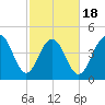 Clouter Creek South entrance tide chart for Tuesday, February 18, 2025