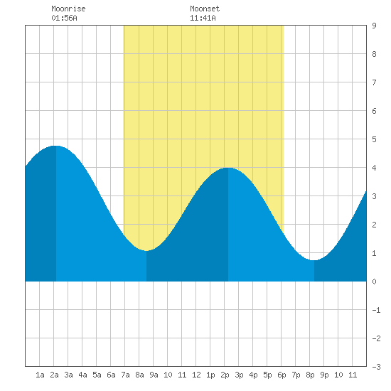 Clouter Creek South entrance tide chart for Friday, February 21, 2025