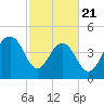 Clouter Creek South entrance tide chart for Friday, February 21, 2025