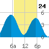 Clouter Creek South entrance tide chart for Monday, February 24, 2025