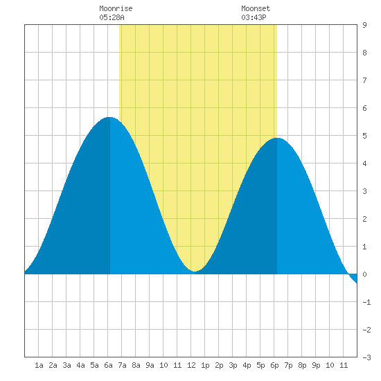 Clouter Creek South entrance tide chart for Tuesday, February 25, 2025