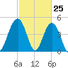Clouter Creek South entrance tide chart for Tuesday, February 25, 2025