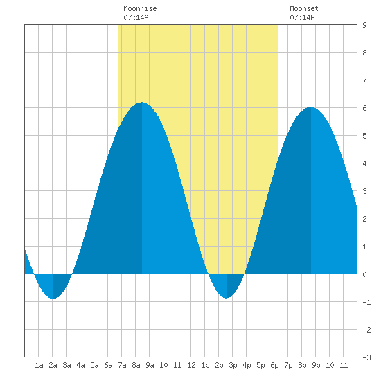 Clouter Creek South entrance tide chart for Friday, February 28, 2025