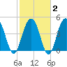 Clouter Creek South entrance tide chart for Sunday, February 2, 2025