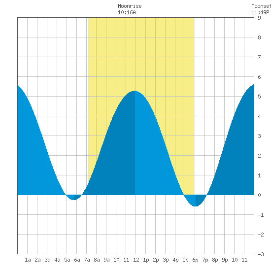 Clouter Creek South entrance tide chart for Monday, February 3, 2025