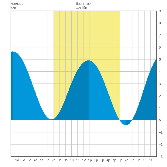 Clouter Creek South entrance tide chart for Tuesday, February 4, 2025