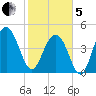 Clouter Creek South entrance tide chart for Wednesday, February 5, 2025
