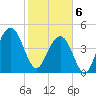 Clouter Creek South entrance tide chart for Thursday, February 6, 2025