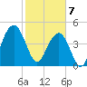 Clouter Creek South entrance tide chart for Friday, February 7, 2025