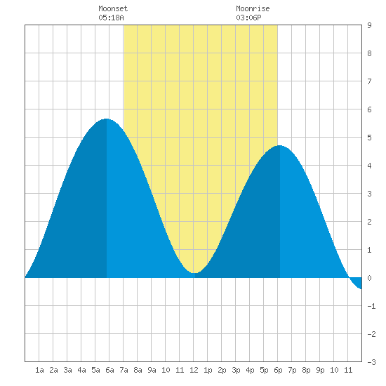 Clouter Creek South entrance tide chart for Sunday, February 9, 2025