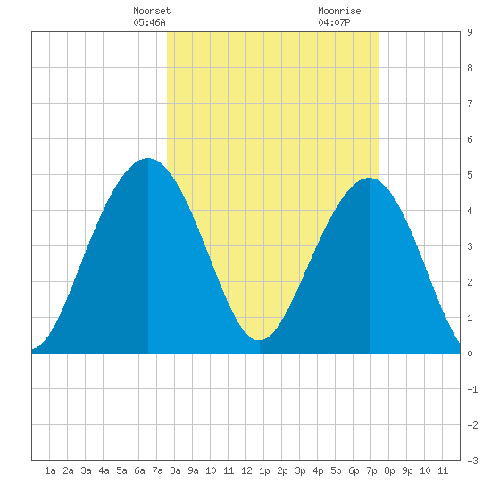 Clouter Creek South entrance tide chart for Monday, March 10, 2025