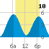 Clouter Creek South entrance tide chart for Monday, March 10, 2025