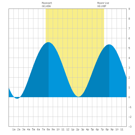 Clouter Creek South entrance tide chart for Wednesday, March 12, 2025