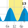 Clouter Creek South entrance tide chart for Thursday, March 13, 2025
