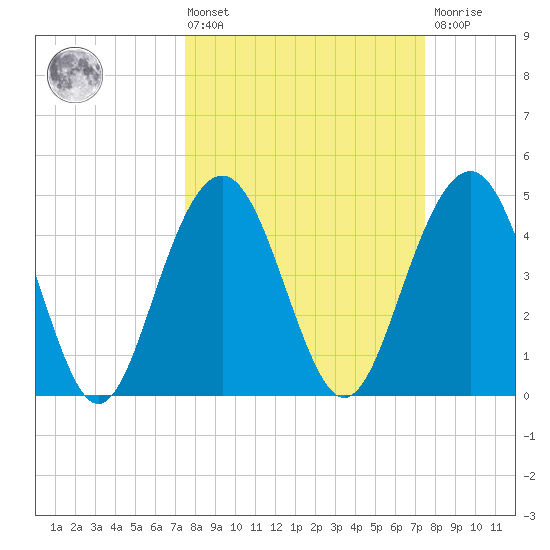 Clouter Creek South entrance tide chart for Friday, March 14, 2025