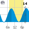Clouter Creek South entrance tide chart for Friday, March 14, 2025