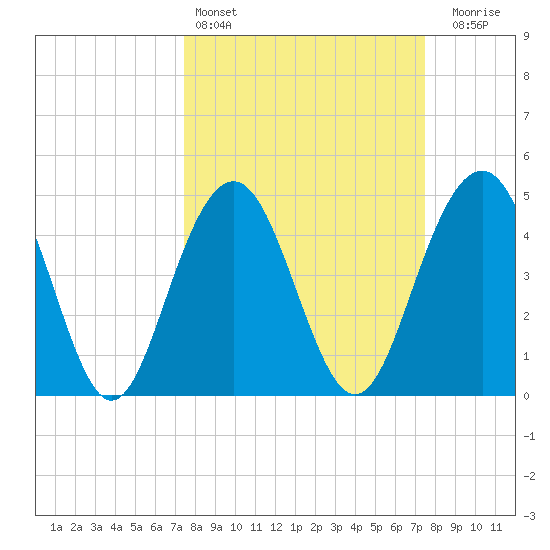 Clouter Creek South entrance tide chart for Saturday, March 15, 2025