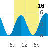 Clouter Creek South entrance tide chart for Sunday, March 16, 2025