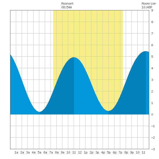 Clouter Creek South entrance tide chart for Monday, March 17, 2025