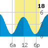Clouter Creek South entrance tide chart for Tuesday, March 18, 2025