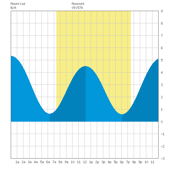 Clouter Creek South entrance tide chart for Wednesday, March 19, 2025