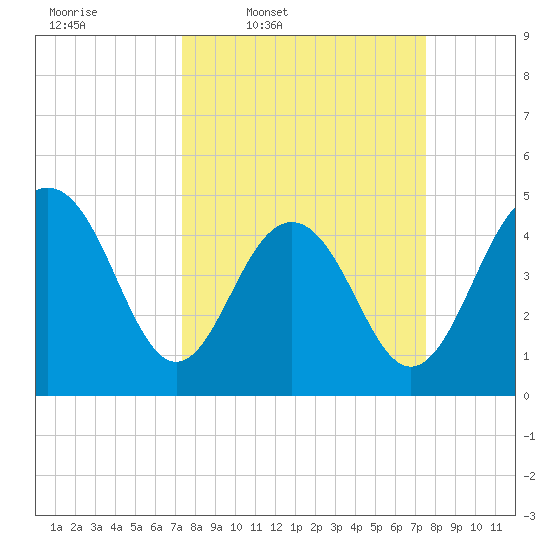Clouter Creek South entrance tide chart for Thursday, March 20, 2025