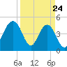 Clouter Creek South entrance tide chart for Monday, March 24, 2025