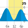 Clouter Creek South entrance tide chart for Tuesday, March 25, 2025
