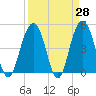 Clouter Creek South entrance tide chart for Friday, March 28, 2025