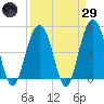 Clouter Creek South entrance tide chart for Saturday, March 29, 2025