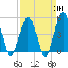 Clouter Creek South entrance tide chart for Sunday, March 30, 2025