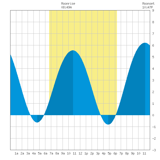 Clouter Creek South entrance tide chart for Monday, March 3, 2025